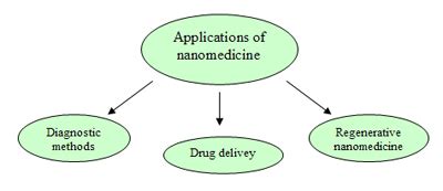 Biomedicine blog: 2.1. Introduction to nanomedicine