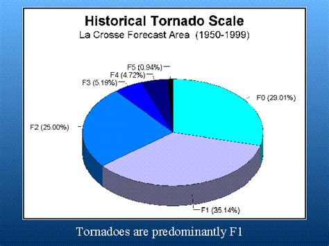 Tornado Intensity