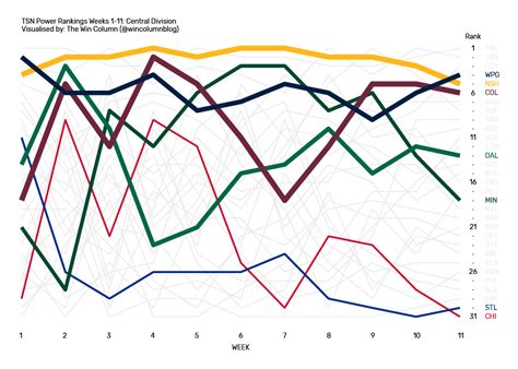 TSN Power Rankings year-to-date summary - The Win Column