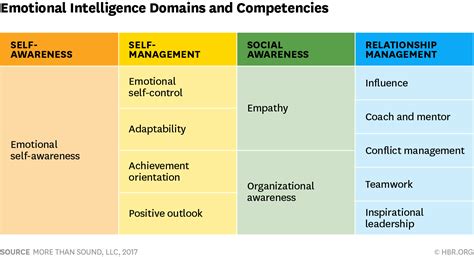 Understanding the Four Domains of EQ - Duke Matlock Executive Coach