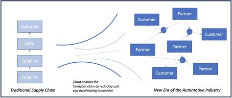 Transforming the Automotive Supply Chain with AWS | AWS for Industries