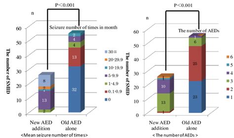 Comparison between use AEDs (New AED addition or Old AED alone) and ...