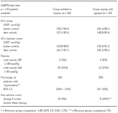 switching from lisinopril to losartan dose conversion