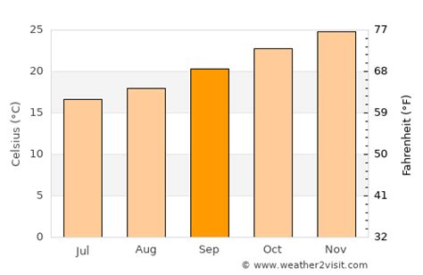 Yeppoon Weather in September 2024 | Australia Averages | Weather-2-Visit