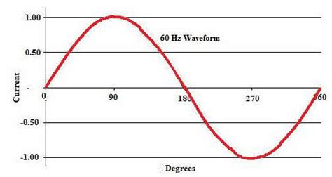 Alternating Current Waveform | Download Scientific Diagram