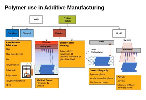 3D Printing - Additive manufacturing - Rapid prototyping