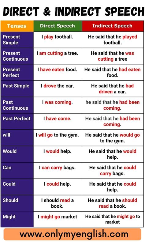 Direct and Indirect Speech Rules and Examples » Onlymyenglish.com