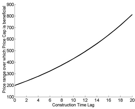 8-Optimal Price Cap and Price Range over which a Price Cap lowers the... | Download Scientific ...