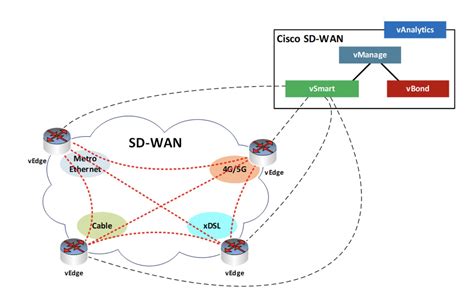 Cisco’s SD-WAN Solution at A Glance - RouterFreak