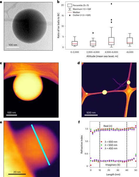 D-BrC tar balls abundant in smoke plumes a, TEM image of a d-BrC tar... | Download Scientific ...