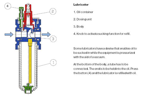 La risa impermeable occidental air lubricator diagram medio litro ...