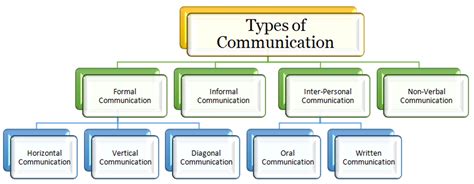 Management Studies: Types of Communication : Formal, Informal, Interpersonal, Non-verbal ...