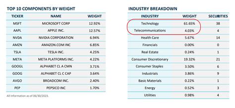 On The Performance of Nasdaq-100 vs. S&P 500 | TopForeignStocks.com