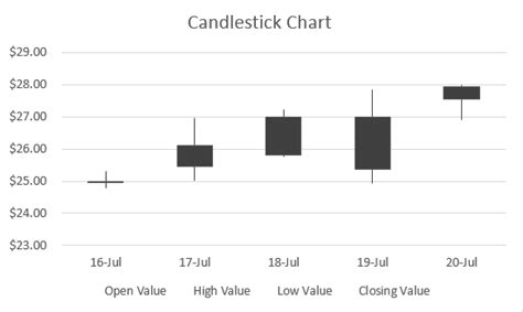 Candlestick Chart in Excel | How to Create Candlestick Chart in Excel?