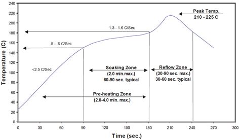 Reflow soldering temperature - pikollabels