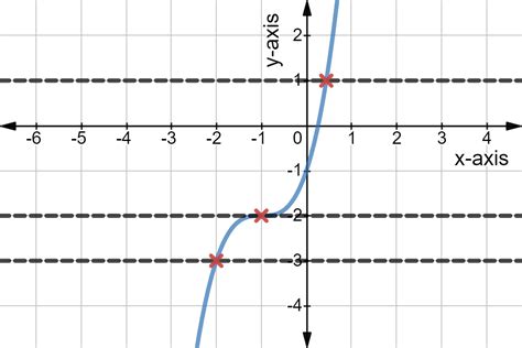 Horizontal Line Graph