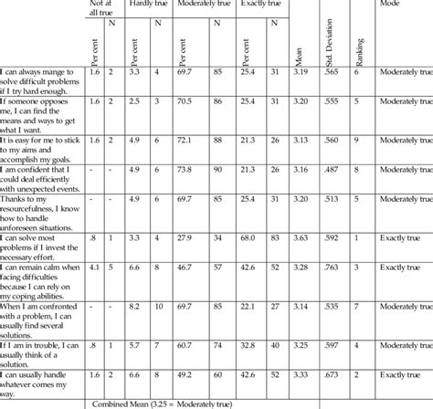 ristrutturare sbloccare Prevedere general self efficacy scale italiano Burma Wafer prato