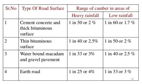 Types Of Road Camber- Advantages And Methods Of Providing Camber | Surface drainage, Method, Type