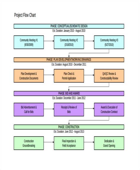 Project Flow Chart - 7+ Examples, Format, How to Create, Pdf