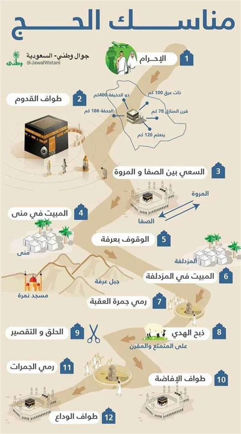 Chart جميل ومختصر | Islam facts, Islam beliefs, Islamic information