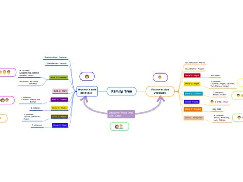 Family Tree - Mind Map