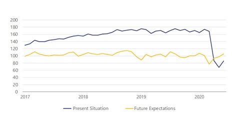 Consumer confidence is slowly rebounding | Visa