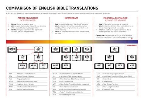 Comparison of English Bible translations | Bible translations, Bible versions, Best bible ...