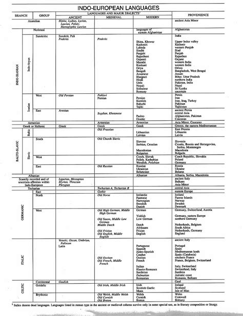 Indo-European languages Definition & Meaning - Merriam-Webster