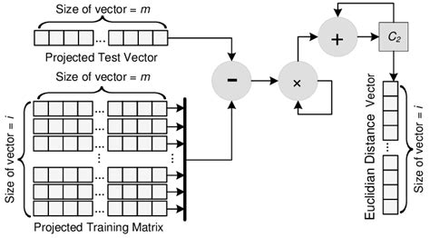 Block diagram of Euclidean Distance Calculator. | Download Scientific Diagram