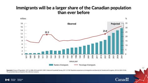 Conference highlights the role of immigrants in Canada’s growth - New ...