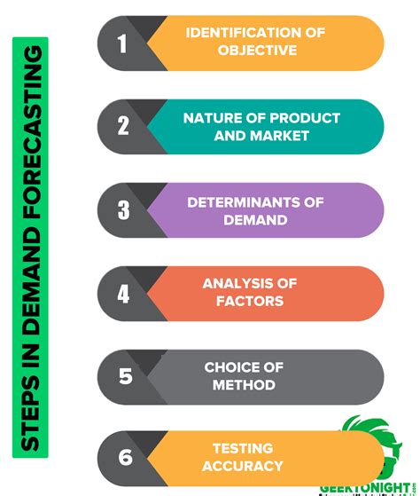 Demand Forecasting - Definition, Steps, Methods, Imp - Geektonight