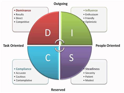 DISC Assessment - YouTube