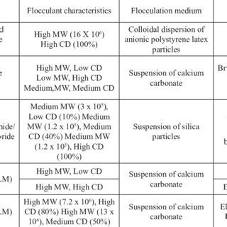 Flocculation Mechanism for Different Types of Flocculants. | Download Table