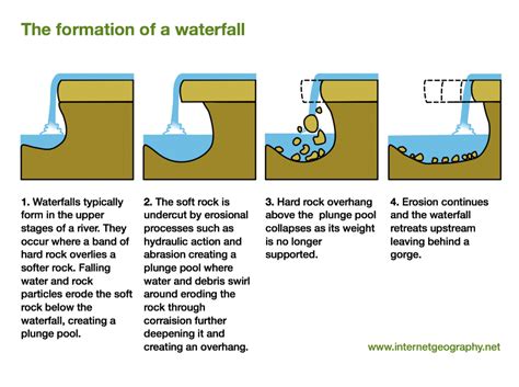 Waterfalls | A Level Geography