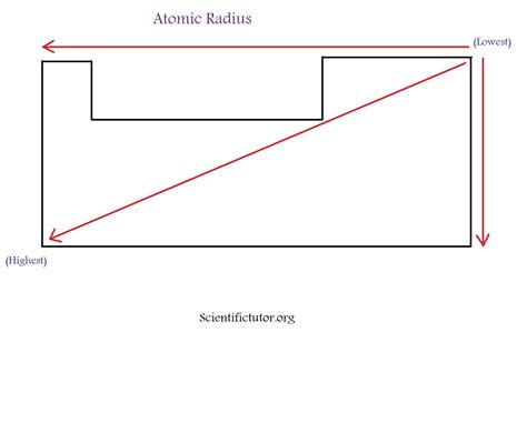 Chem – Atomic Radius | Scientific Tutor