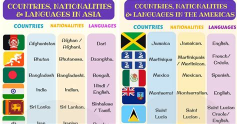 List of Countries and Nationalities | List of Languages • 7ESL