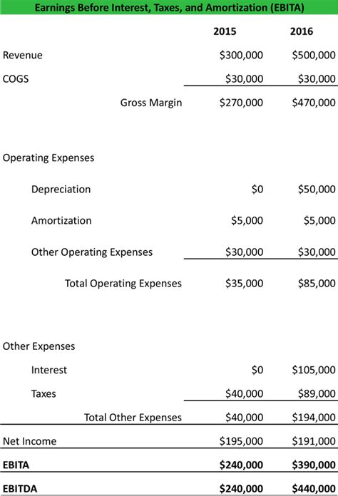 Earnings Before Interest, Taxes, and Amortization (EBITA) Formula | Example | Calculation