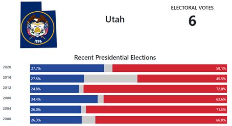 Utah Presidential Election Voting History - 270toWin