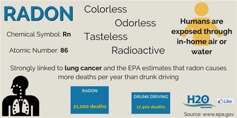 The Danger of Radon in Your Water - H20 Care Home