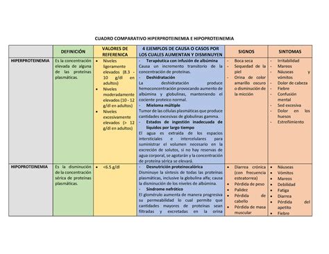 Cuadro Comparativo Hiperproteinemia E Hipoproteinemia - CUADRO ...