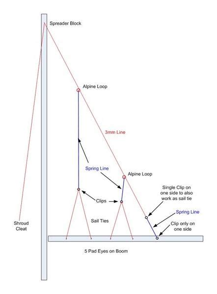 Home Made Lazy Jack System | SailNet Community