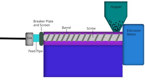 The Extrusion Process - Poly-Chlor - Plastic Profile Extrusion Basics