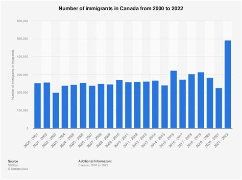 Canada welcomed a record number of immigrants in 2022 - The McGill Daily