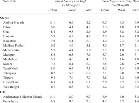 RANDOM BLOOD SUGAR LEVEL AMONG WOMEN AGE 15-49 YEARS, NFHS-4, 2015 | Download Table