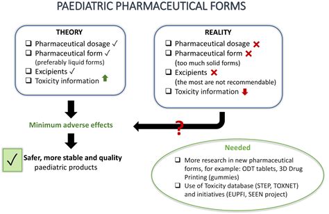 Pharmaceutics | Free Full-Text | Excipients in the Paediatric Population: A Review