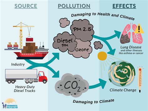 Effects Of Air Pollution