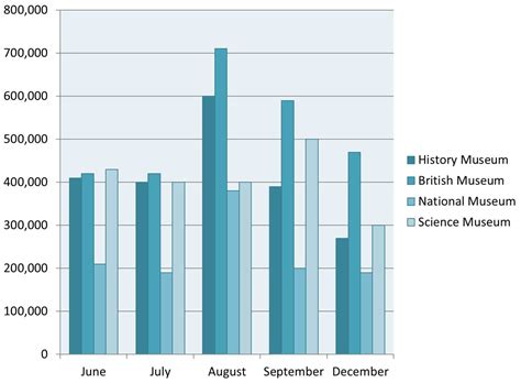 The Number of Visitors to Four London Museums - IELTS Fever