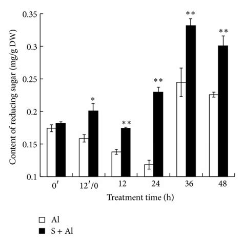 Effect of SO2 pretreatment on the contents of reducing sugar and ...