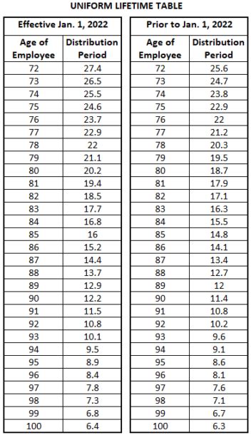 Uniform Lifetime Table | Cabinets Matttroy