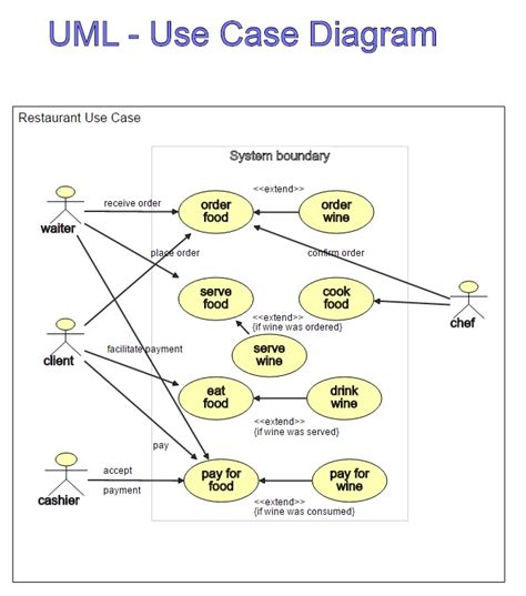 Create A Dynamic Use Case Diagram Tutorial - Dragon1